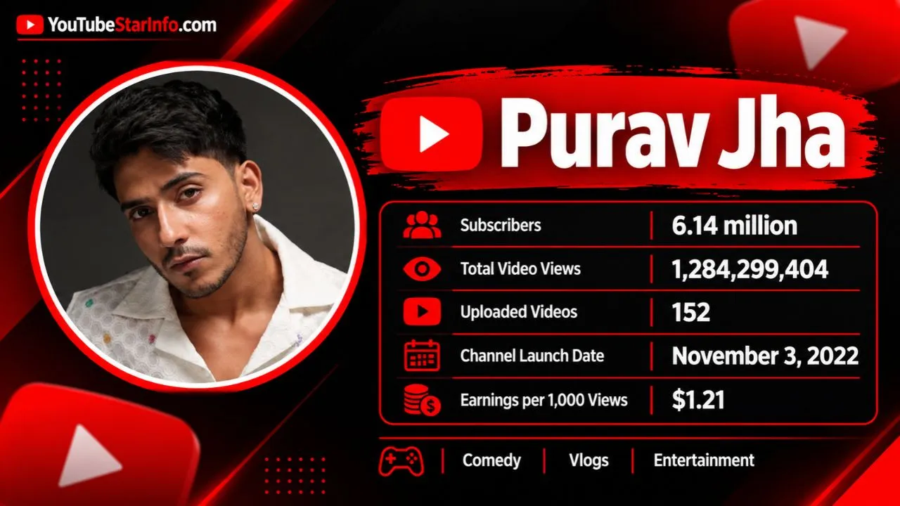 Purav Jha Net Worth 2026: Monthly Income, YouTube Earnings and Career