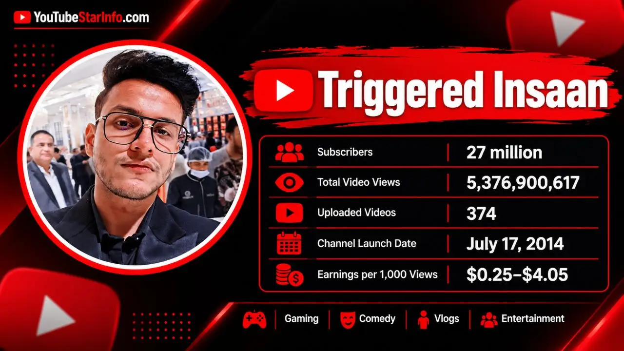 Triggered Insaan Net Worth 2026: Income, House, Car Collection and YouTube Earnings